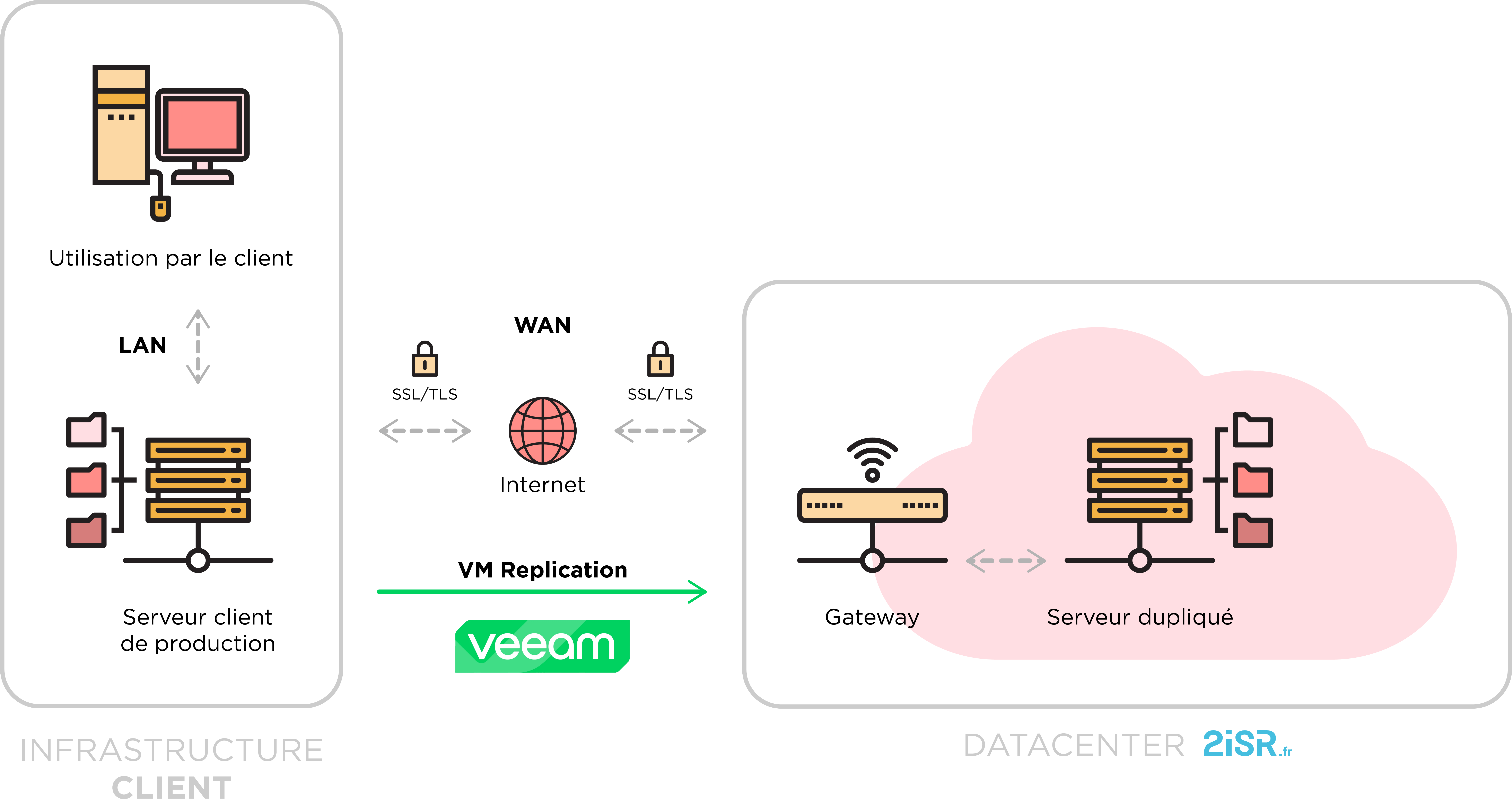 Schéma installation sauvegarde Veeam Cloud Connect